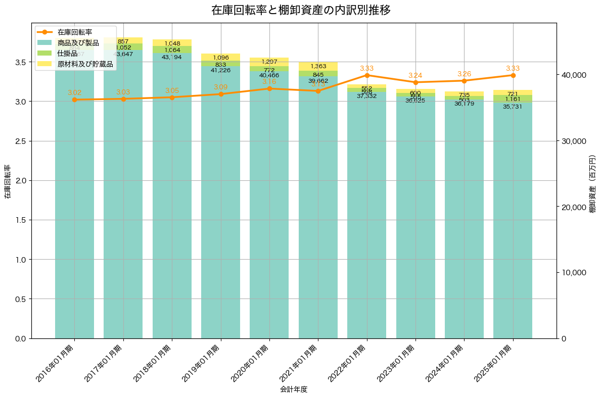 棚卸資産と在庫回転率の推移グラフ