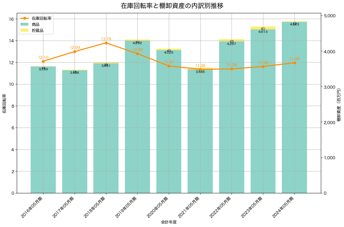 棚卸資産と在庫回転率の推移グラフ