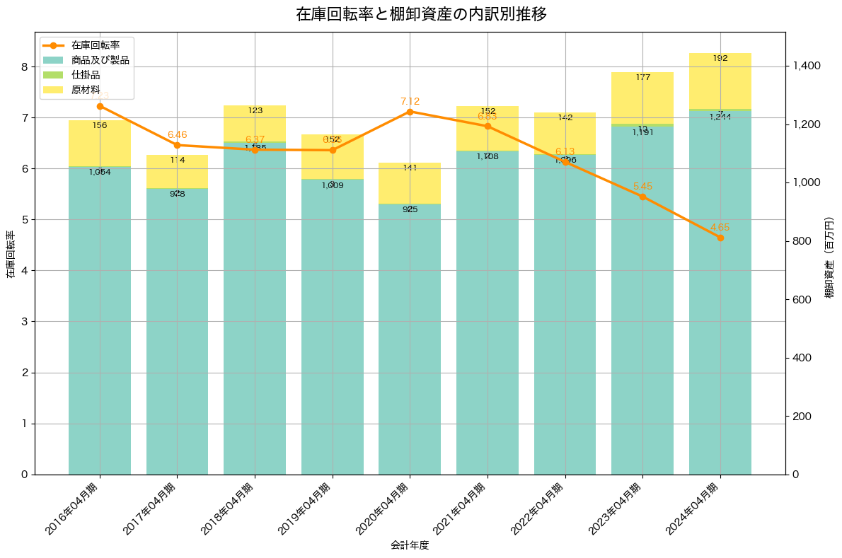 棚卸資産と在庫回転率の推移グラフ