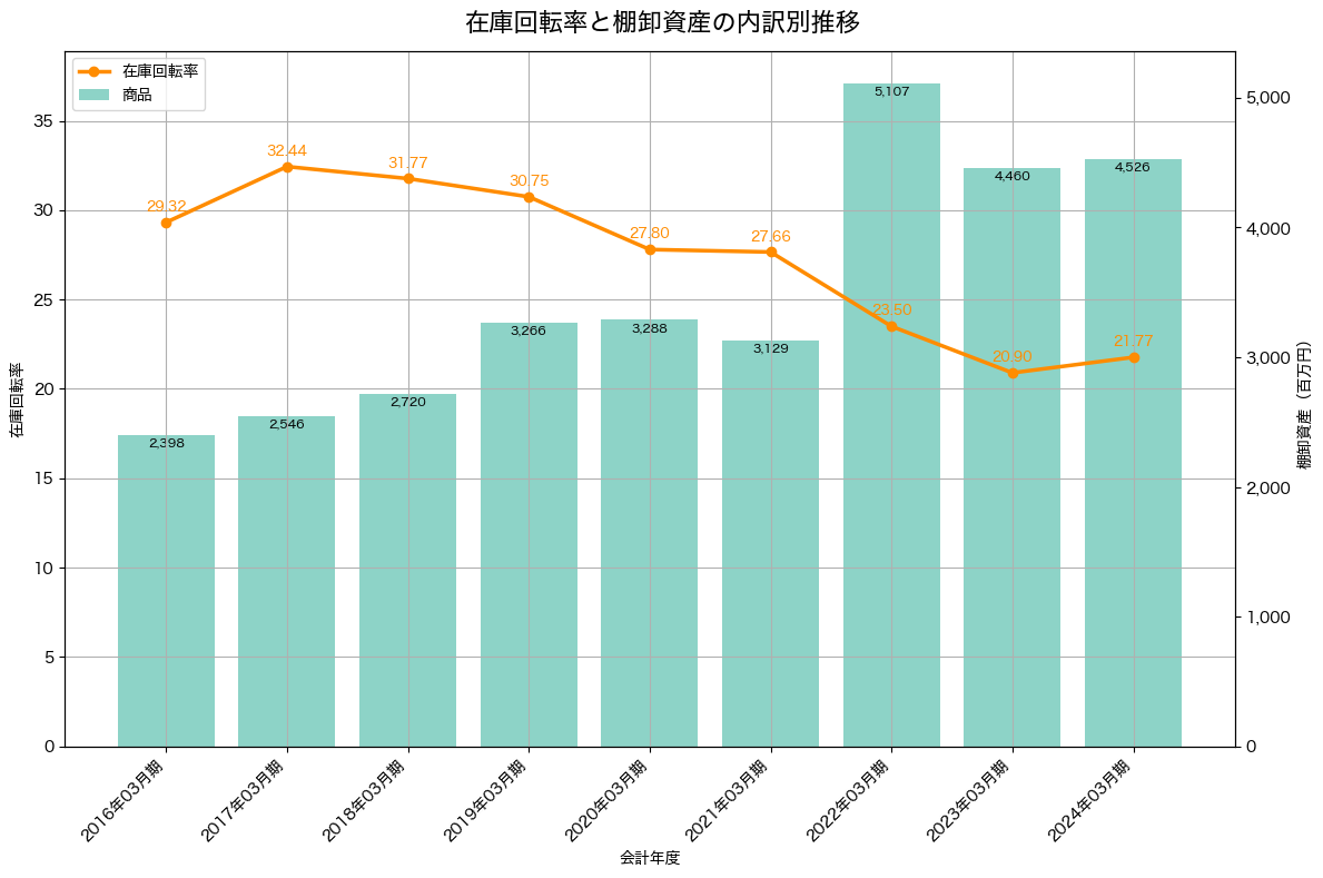 棚卸資産と在庫回転率の推移グラフ