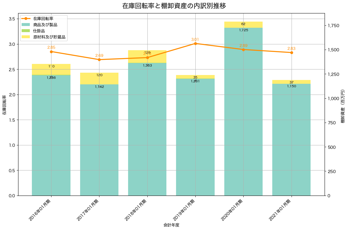 棚卸資産と在庫回転率の推移グラフ