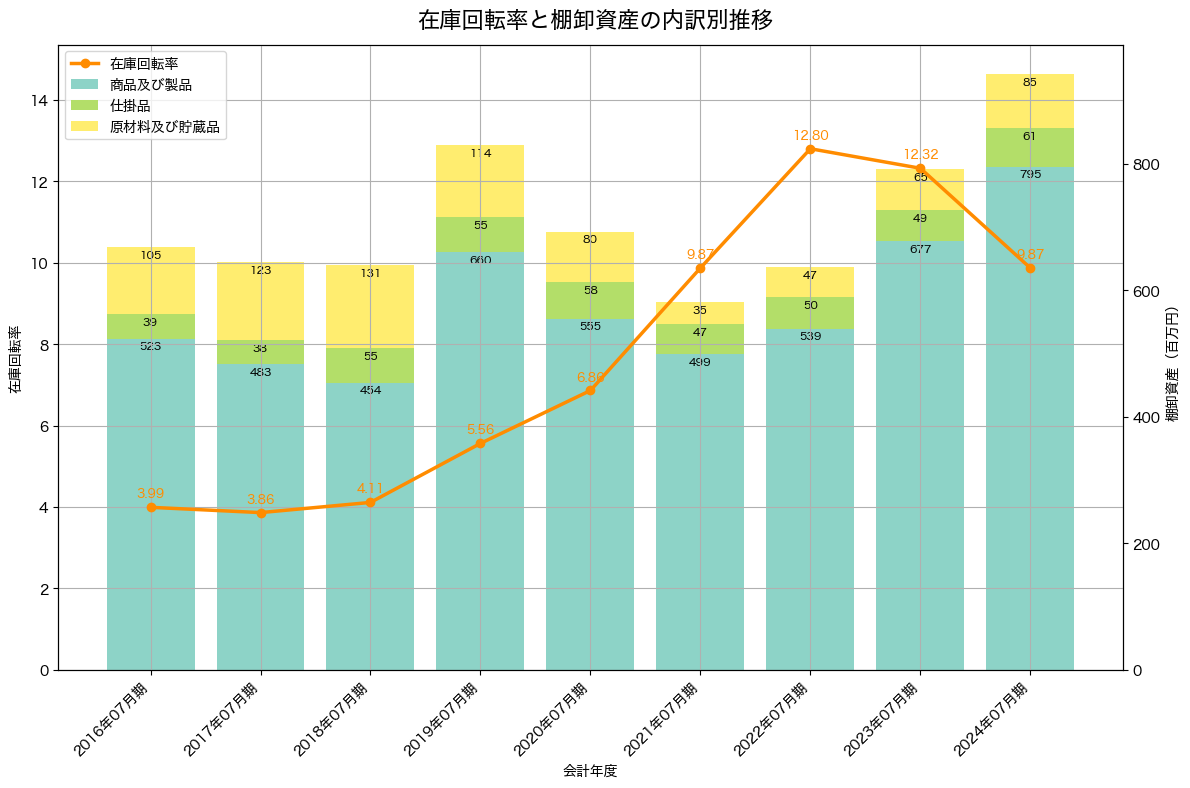 棚卸資産と在庫回転率の推移グラフ