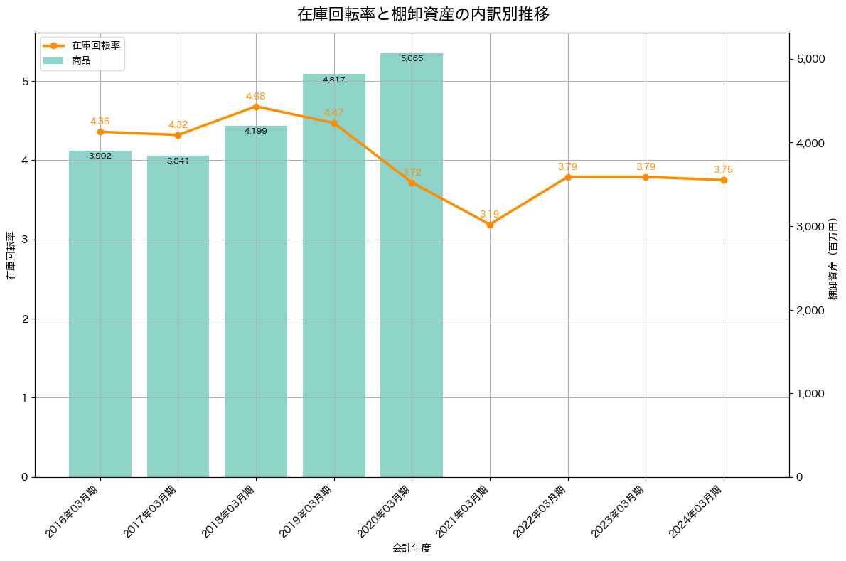 棚卸資産と在庫回転率の推移グラフ