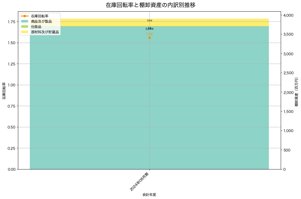 棚卸資産と在庫回転率の推移グラフ