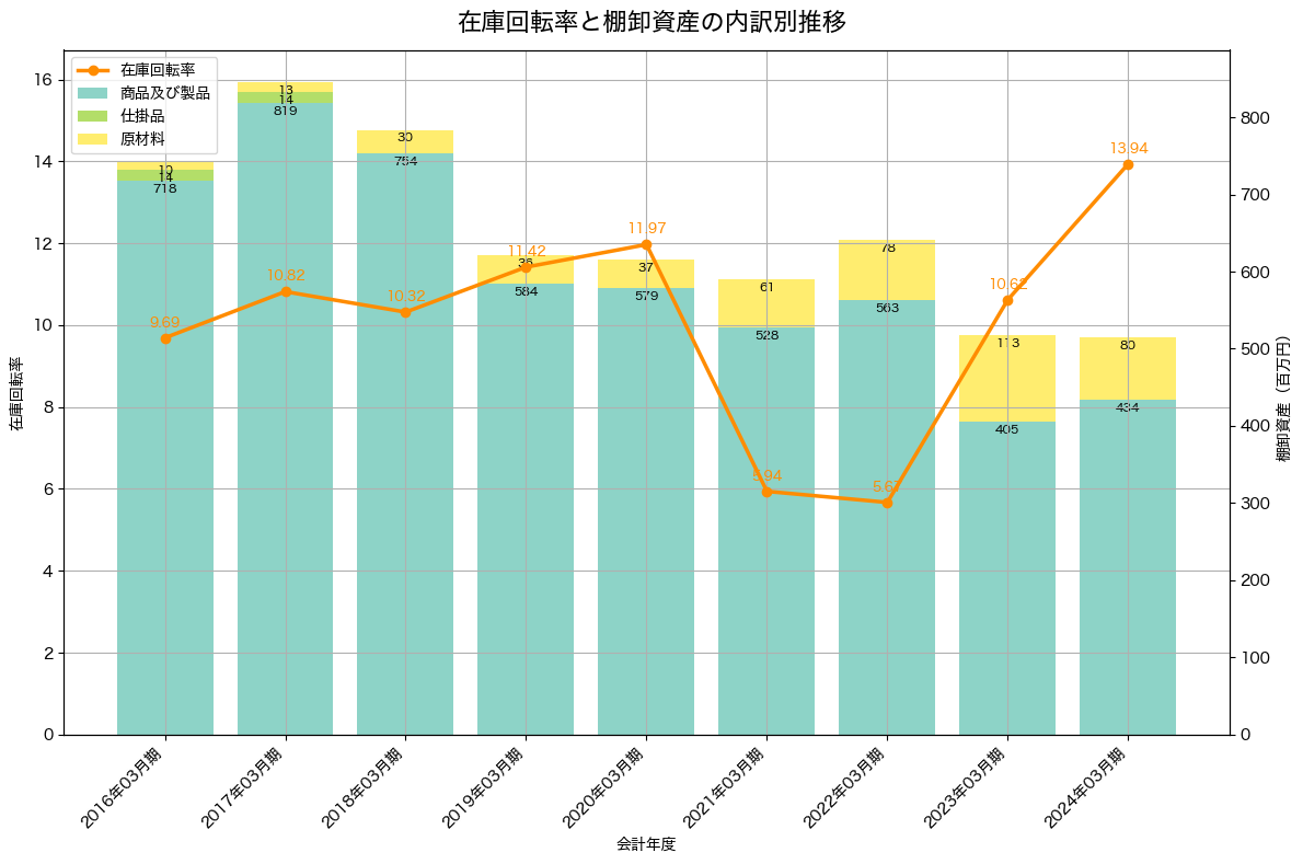 棚卸資産と在庫回転率の推移グラフ