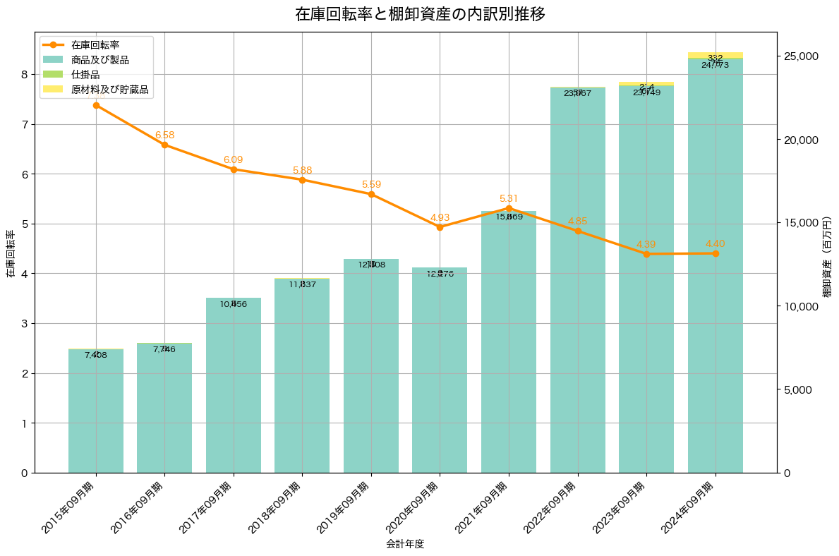 棚卸資産と在庫回転率の推移グラフ