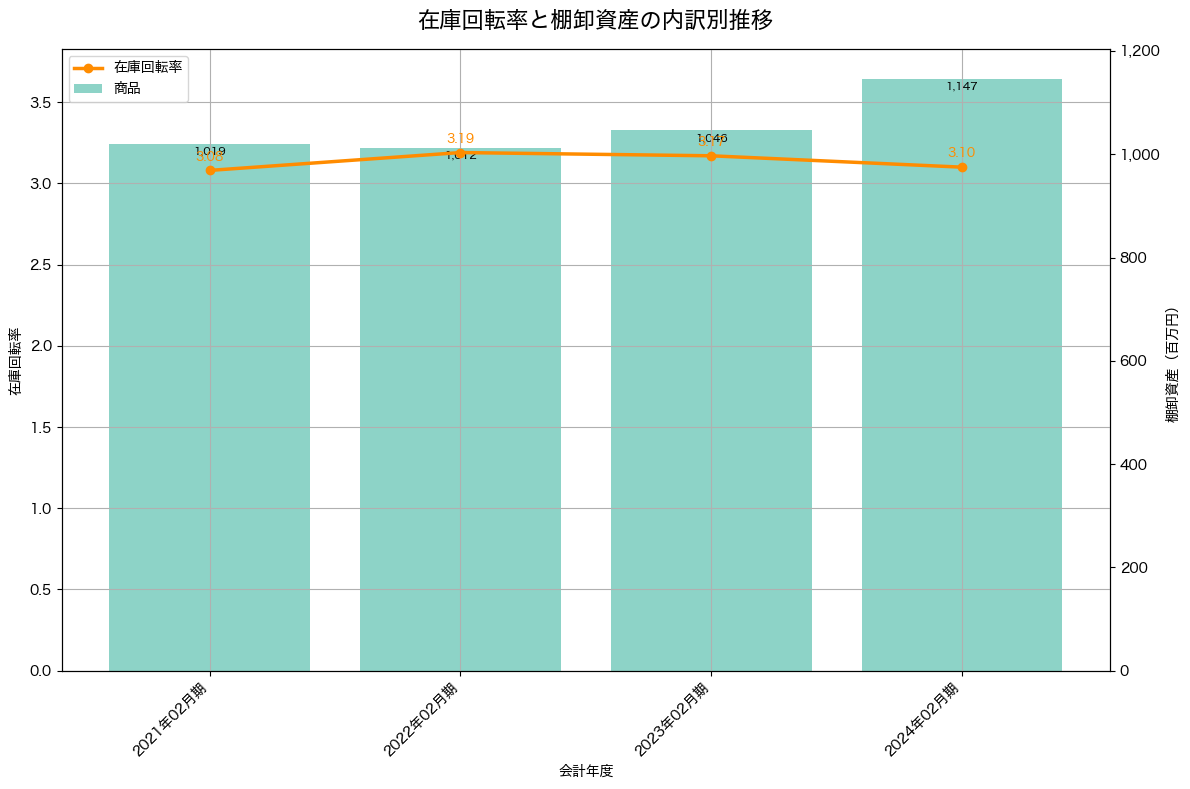 在庫回転率の推移グラフ