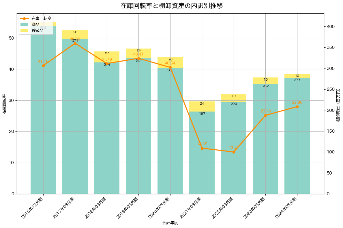 在庫回転率の推移グラフ