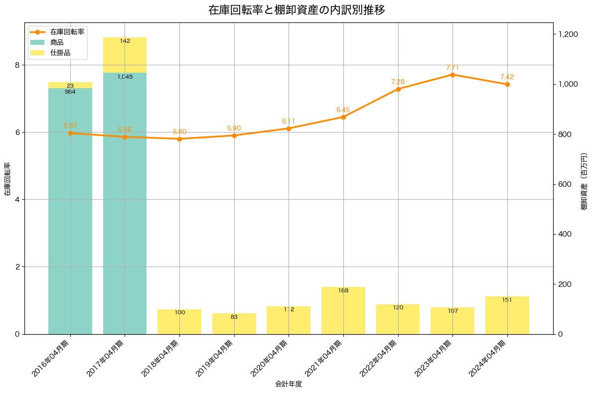 在庫回転率の推移グラフ