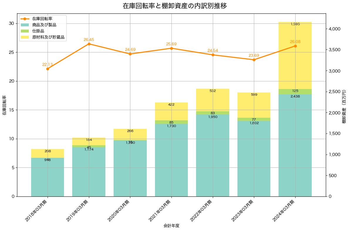 在庫回転率の推移グラフ