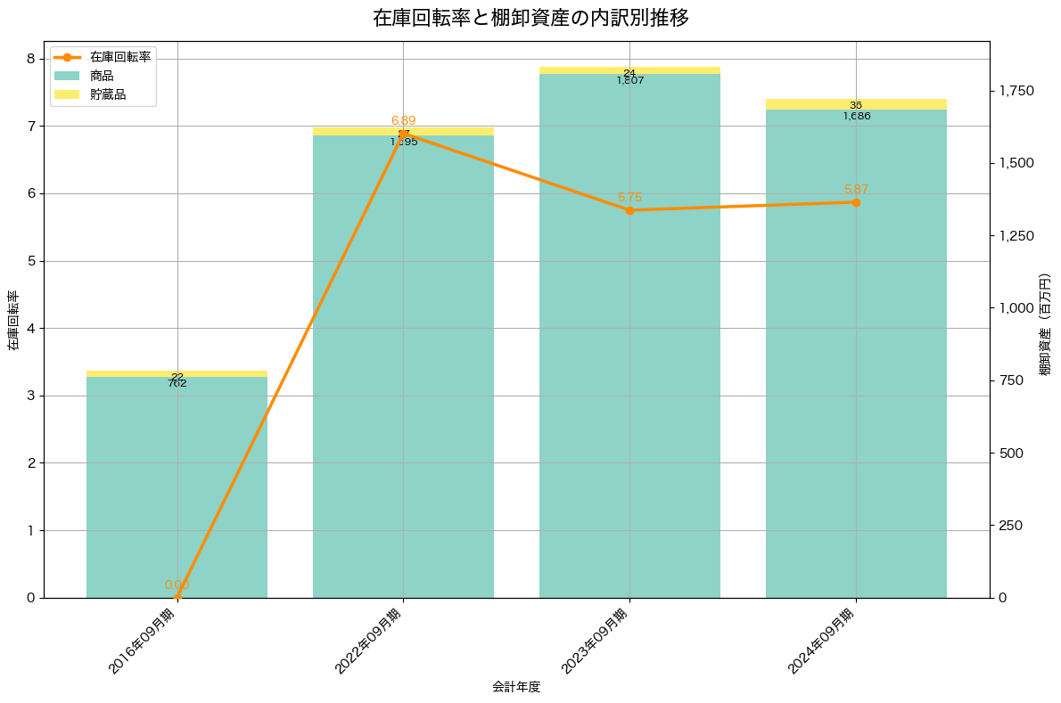 在庫回転率の推移グラフ