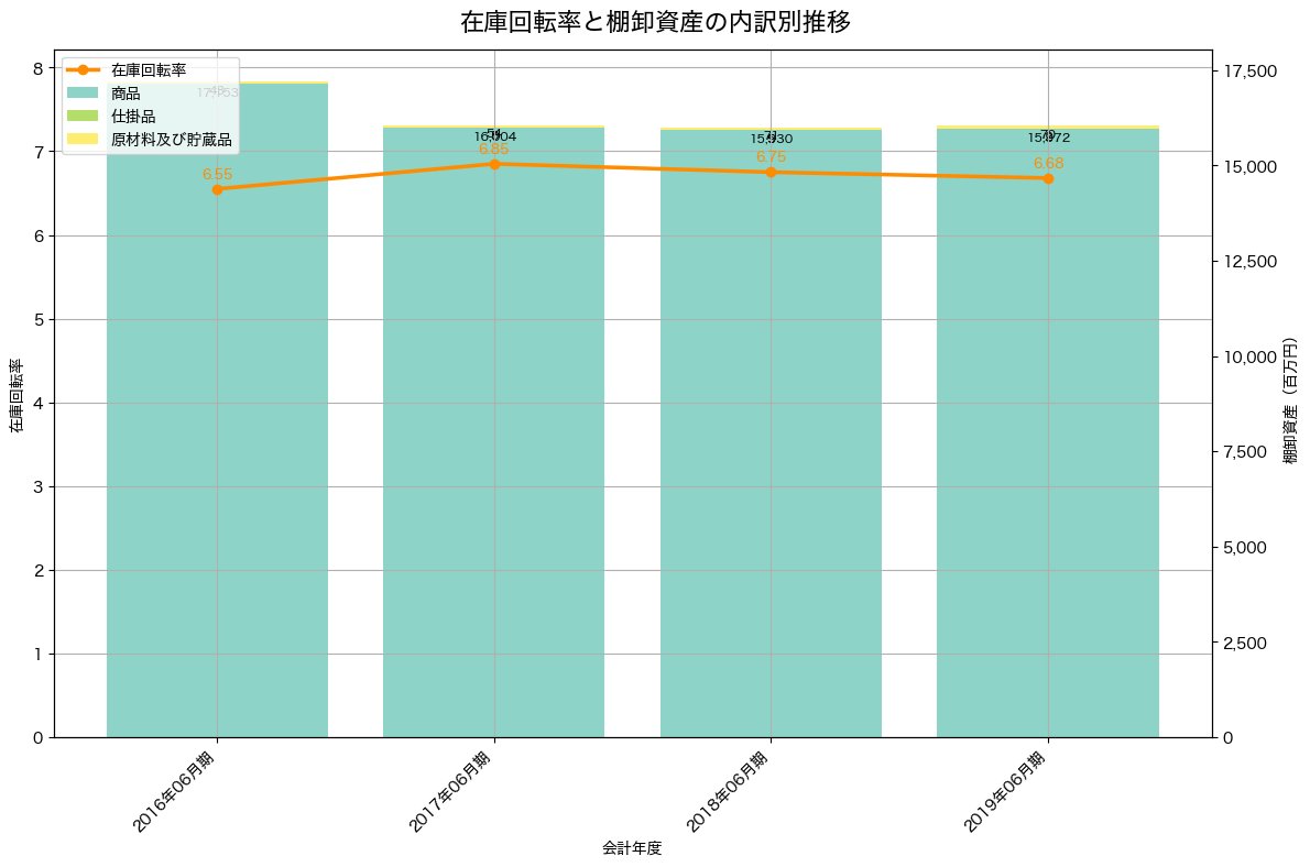 在庫回転率の推移グラフ