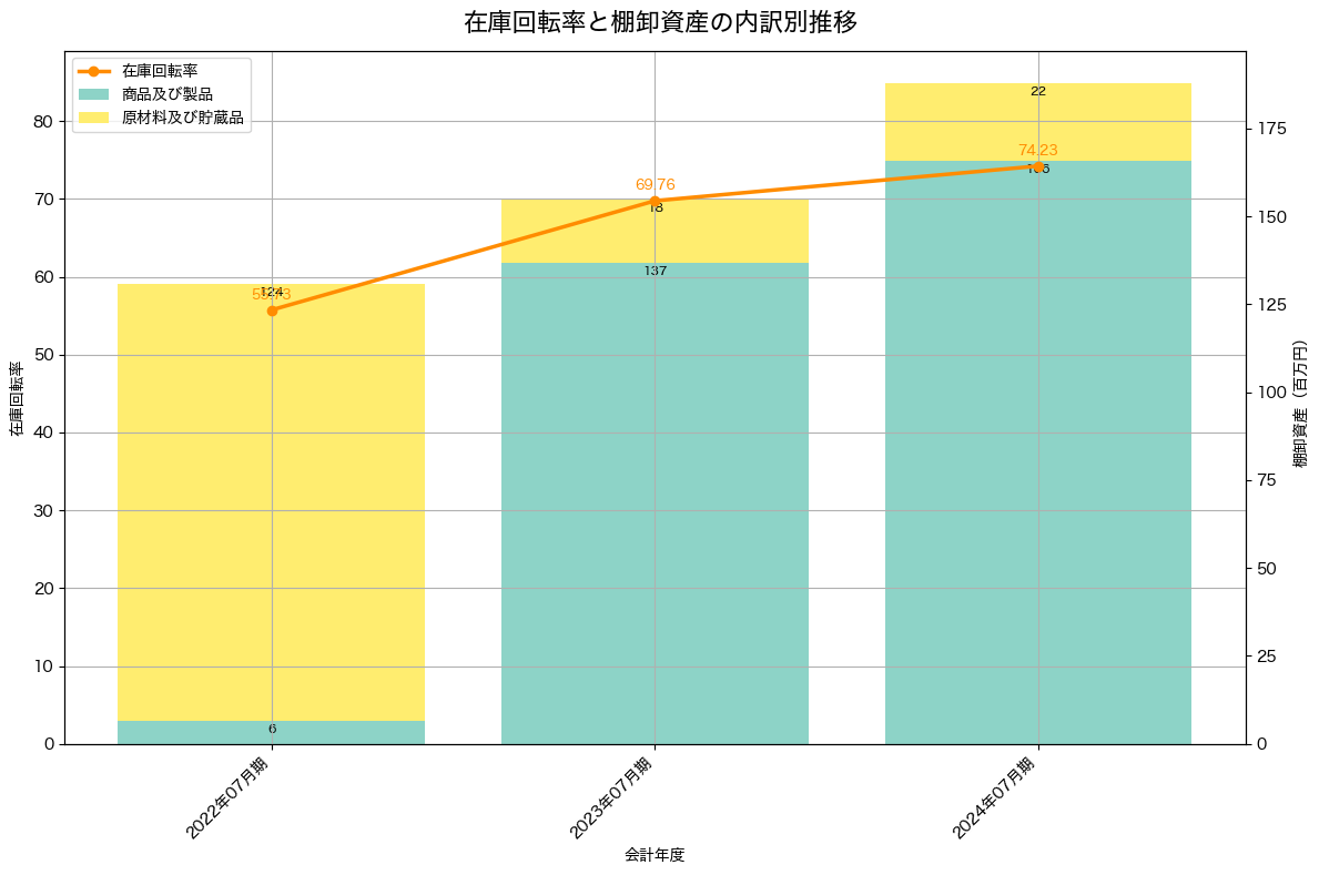 在庫回転率の推移グラフ
