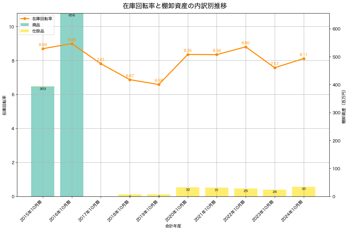 在庫回転率の推移グラフ
