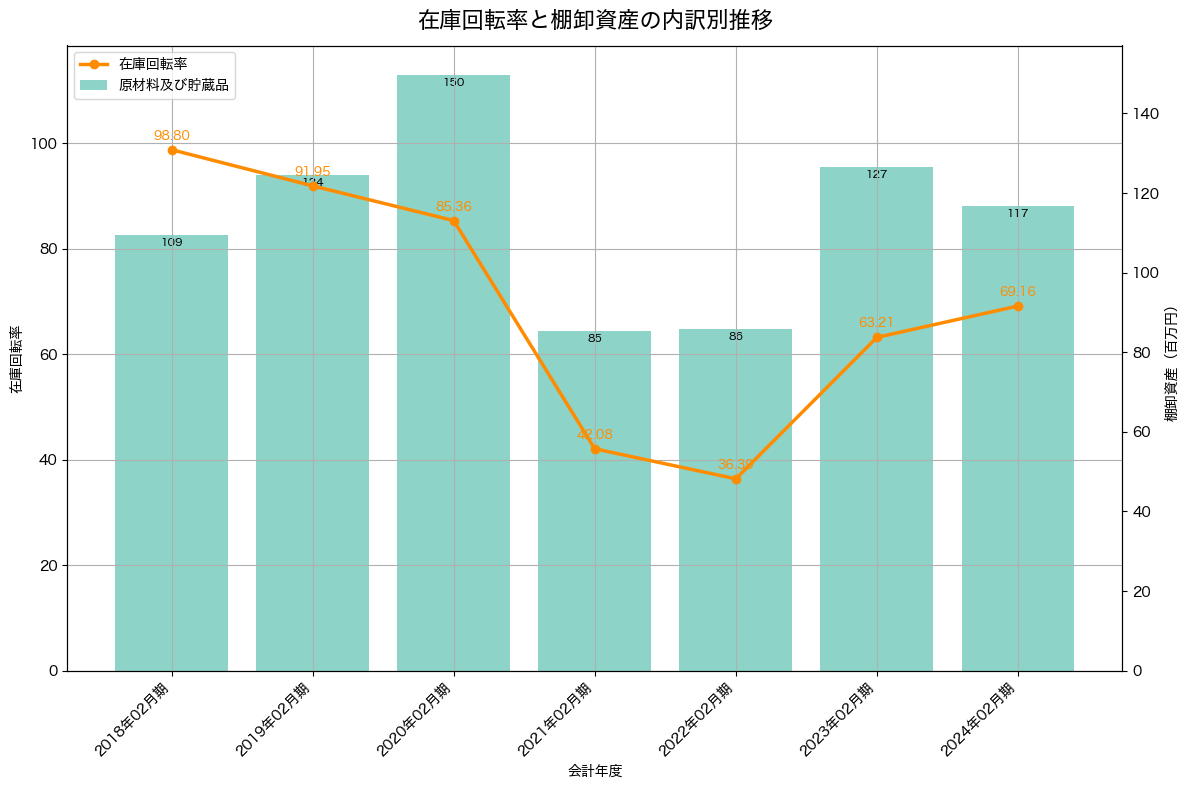 在庫回転率の推移グラフ