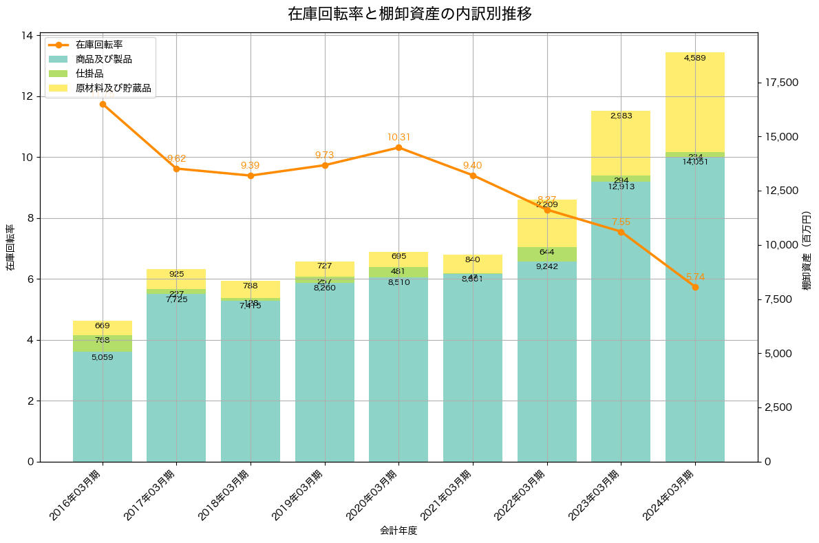 在庫回転率の推移グラフ