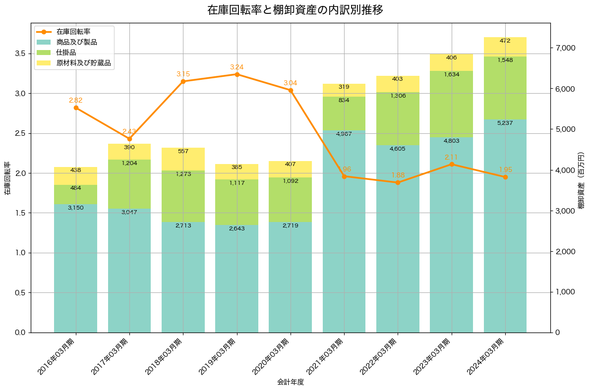 在庫回転率の推移グラフ