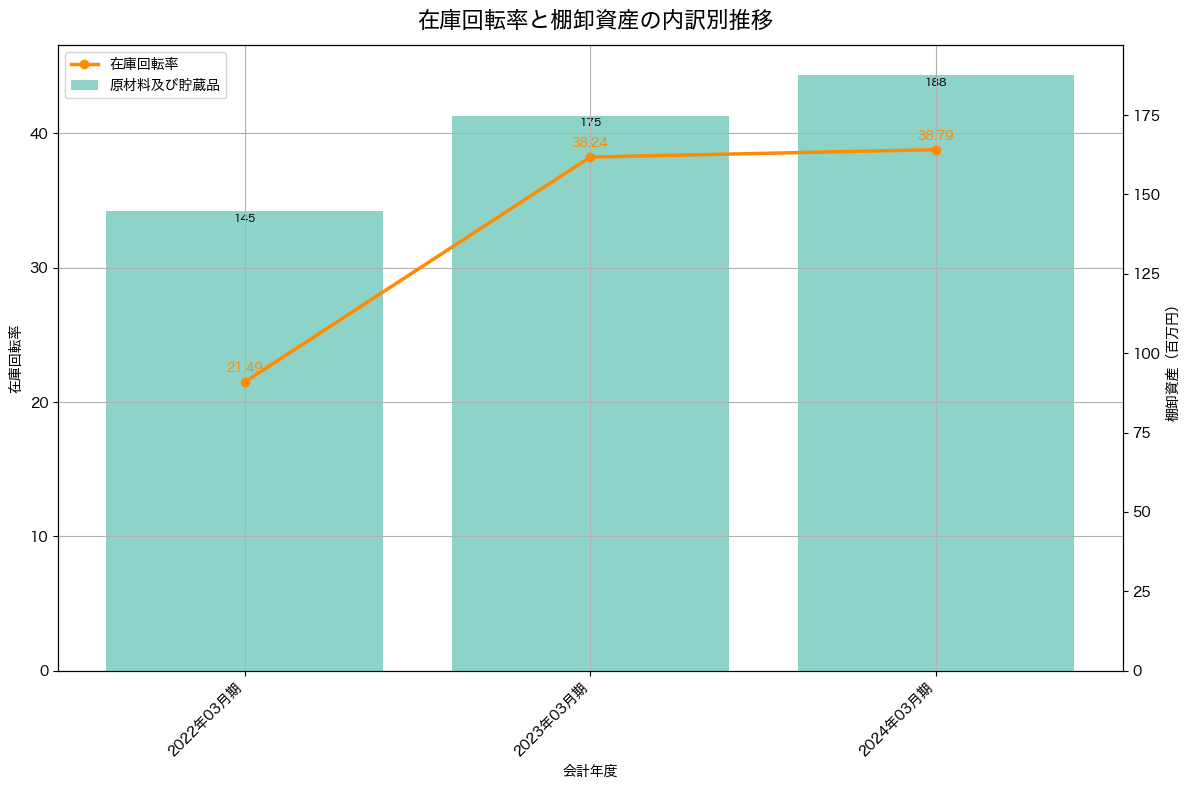 在庫回転率の推移グラフ