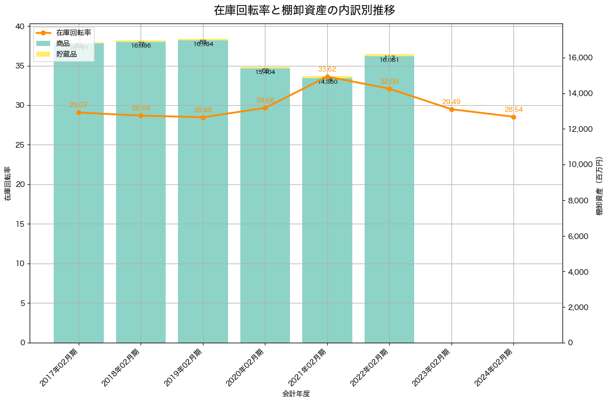 在庫回転率の推移グラフ