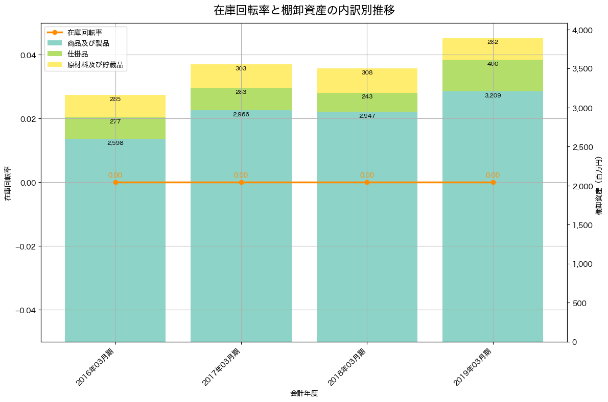 在庫回転率の推移グラフ