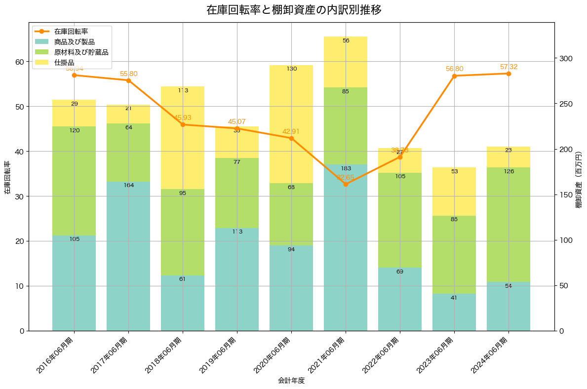 在庫回転率の推移グラフ