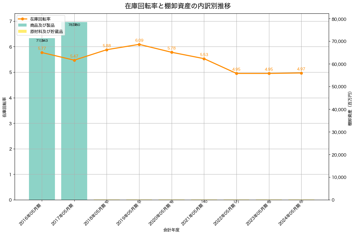 棚卸資産と在庫回転率の推移グラフ