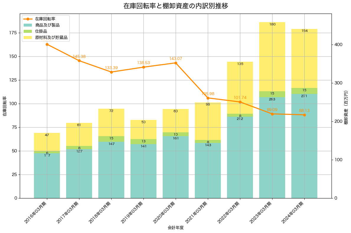 棚卸資産と在庫回転率の推移グラフ