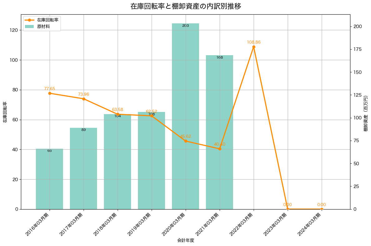 棚卸資産と在庫回転率の推移グラフ