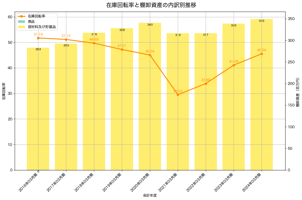 棚卸資産と在庫回転率の推移グラフ