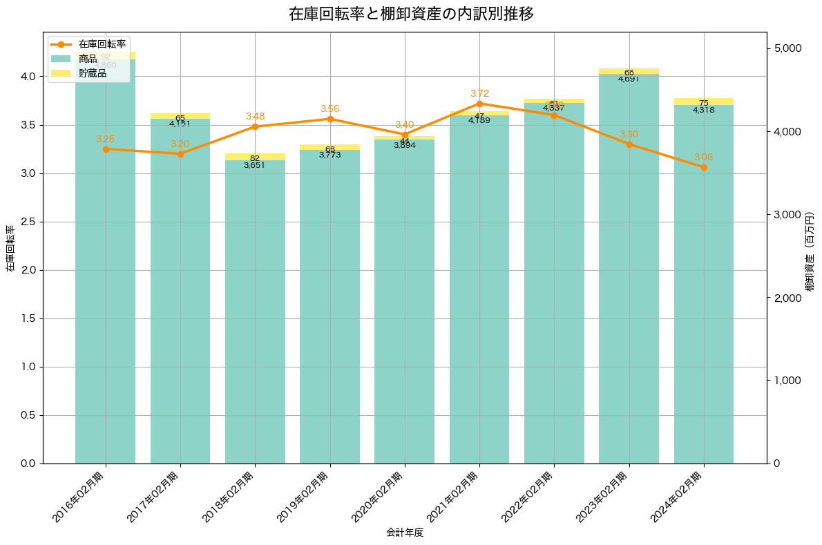 棚卸資産と在庫回転率の推移グラフ
