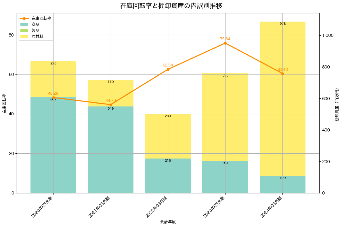 棚卸資産と在庫回転率の推移グラフ