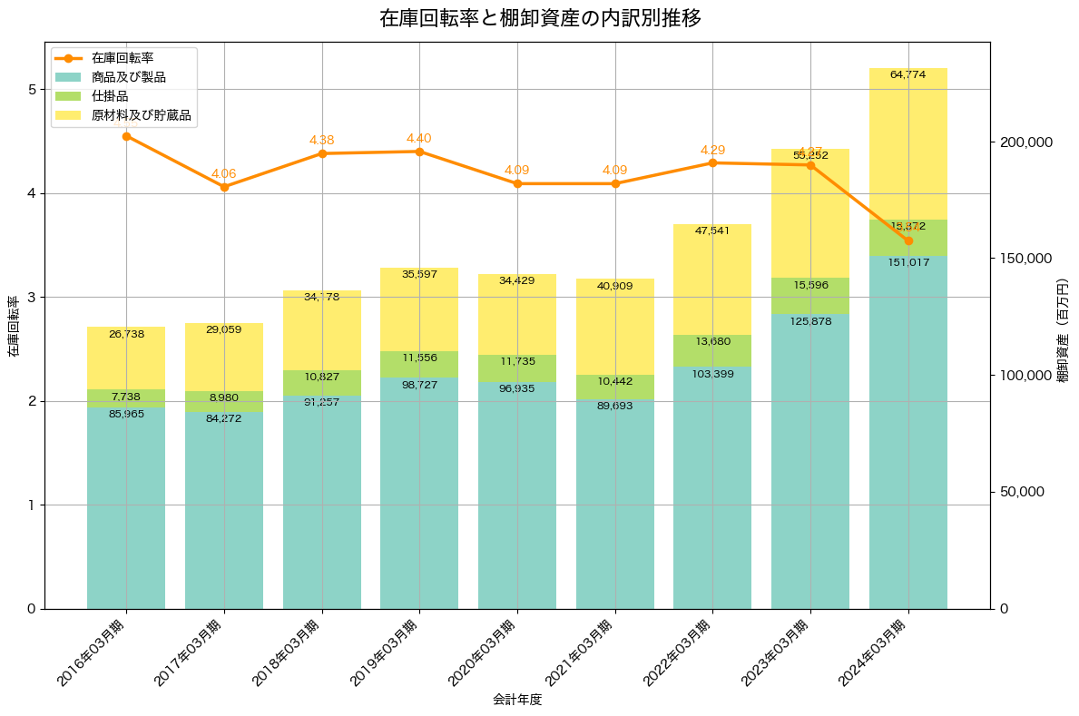 棚卸資産と在庫回転率の推移グラフ