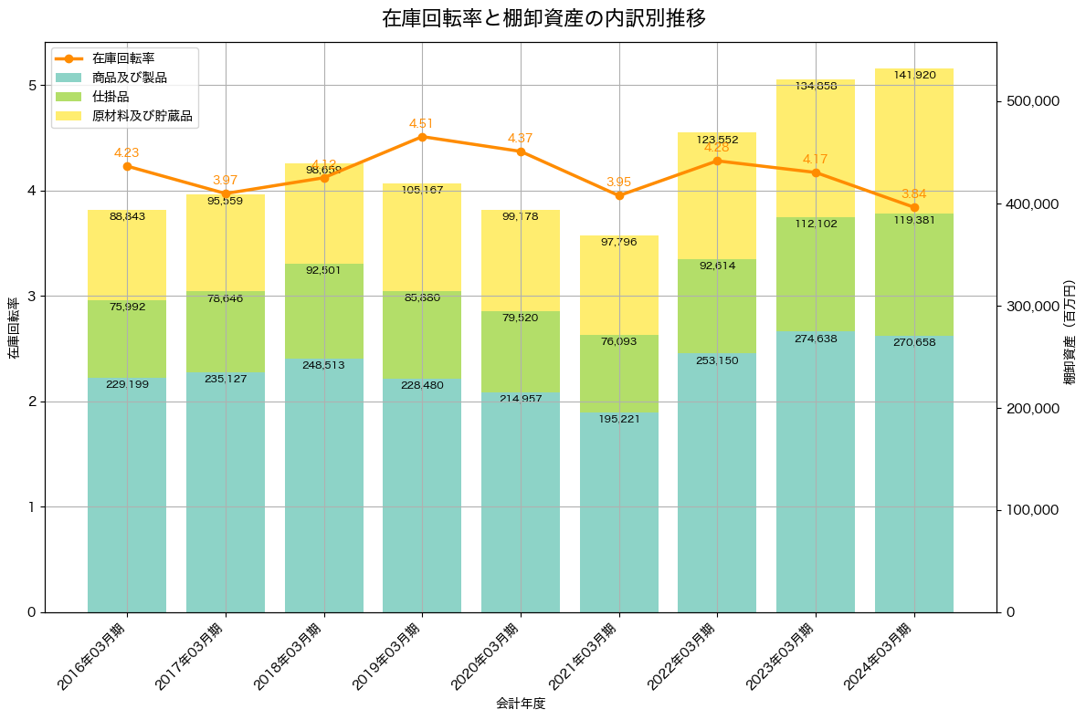 棚卸資産と在庫回転率の推移グラフ