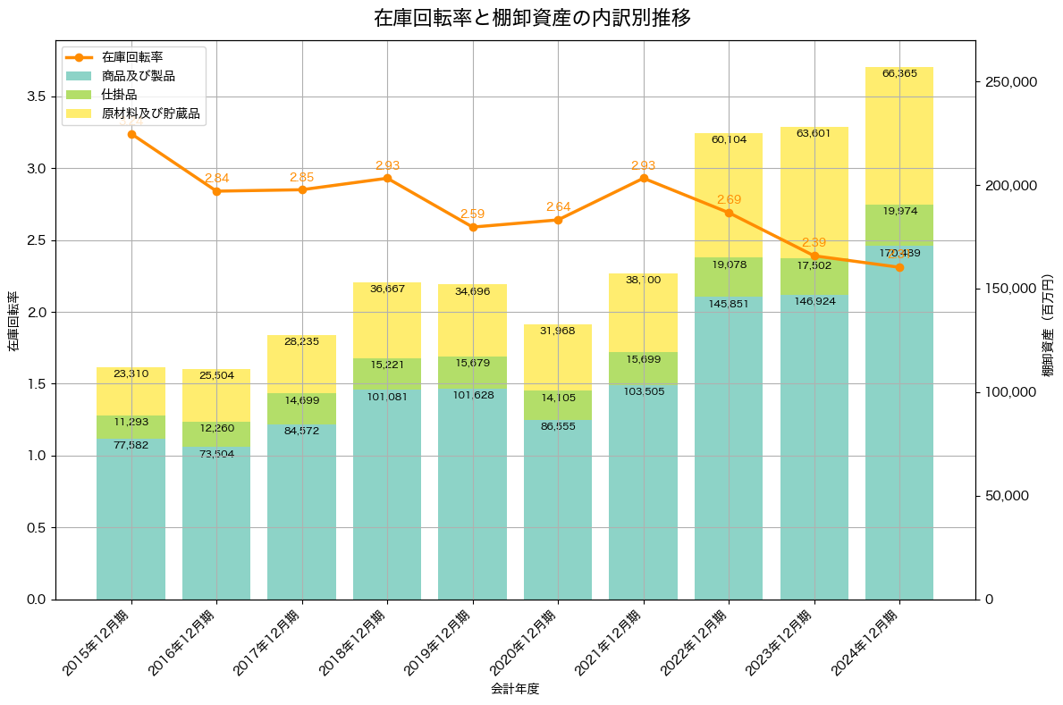 棚卸資産と在庫回転率の推移グラフ