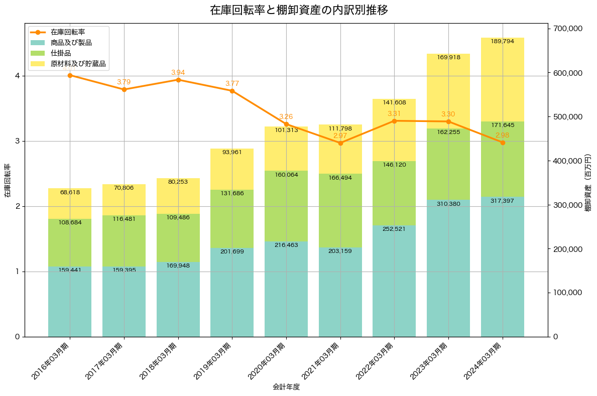 棚卸資産と在庫回転率の推移グラフ