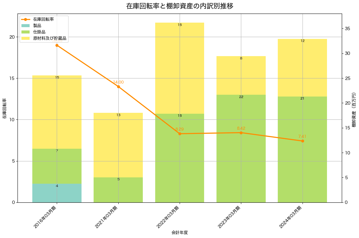 棚卸資産と在庫回転率の推移グラフ