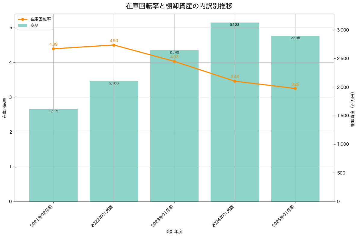 棚卸資産と在庫回転率の推移グラフ