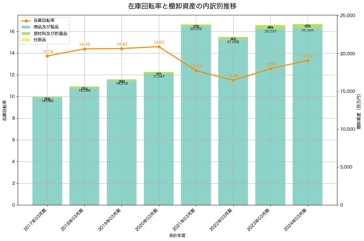棚卸資産と在庫回転率の推移グラフ