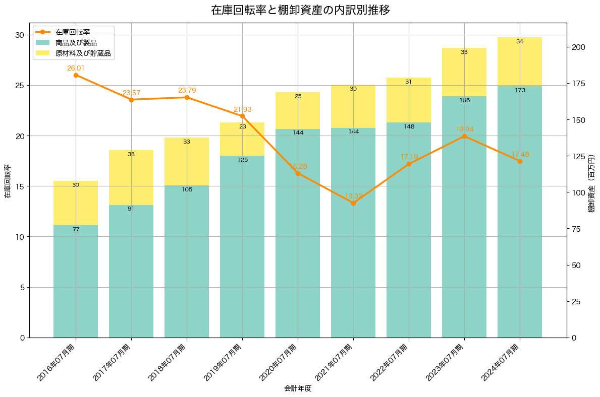 棚卸資産と在庫回転率の推移グラフ