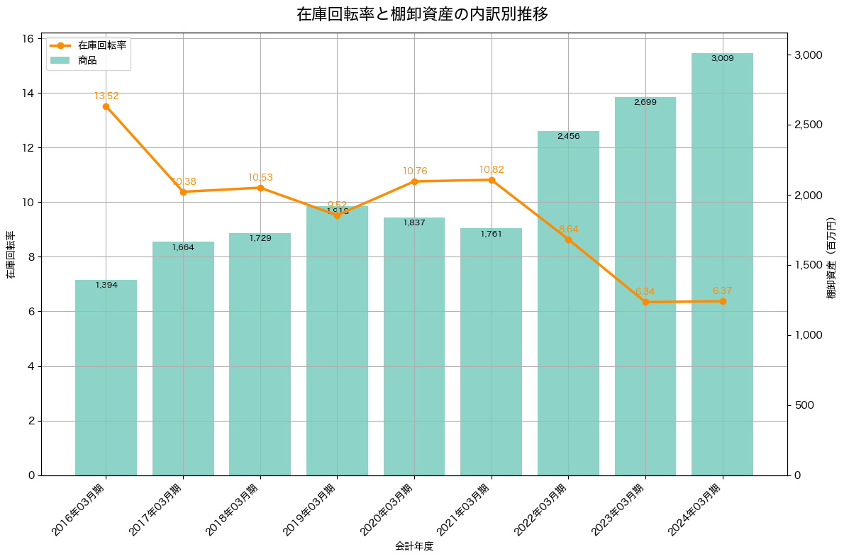 棚卸資産と在庫回転率の推移グラフ