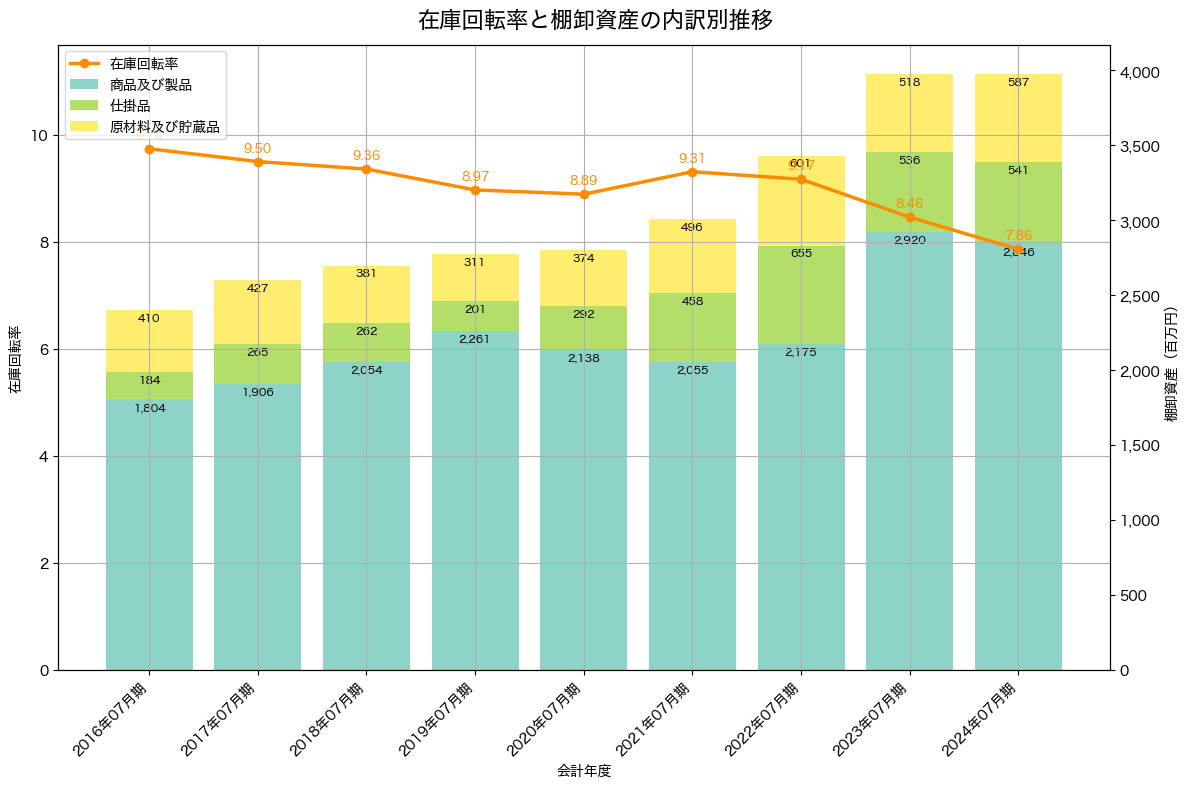 棚卸資産と在庫回転率の推移グラフ