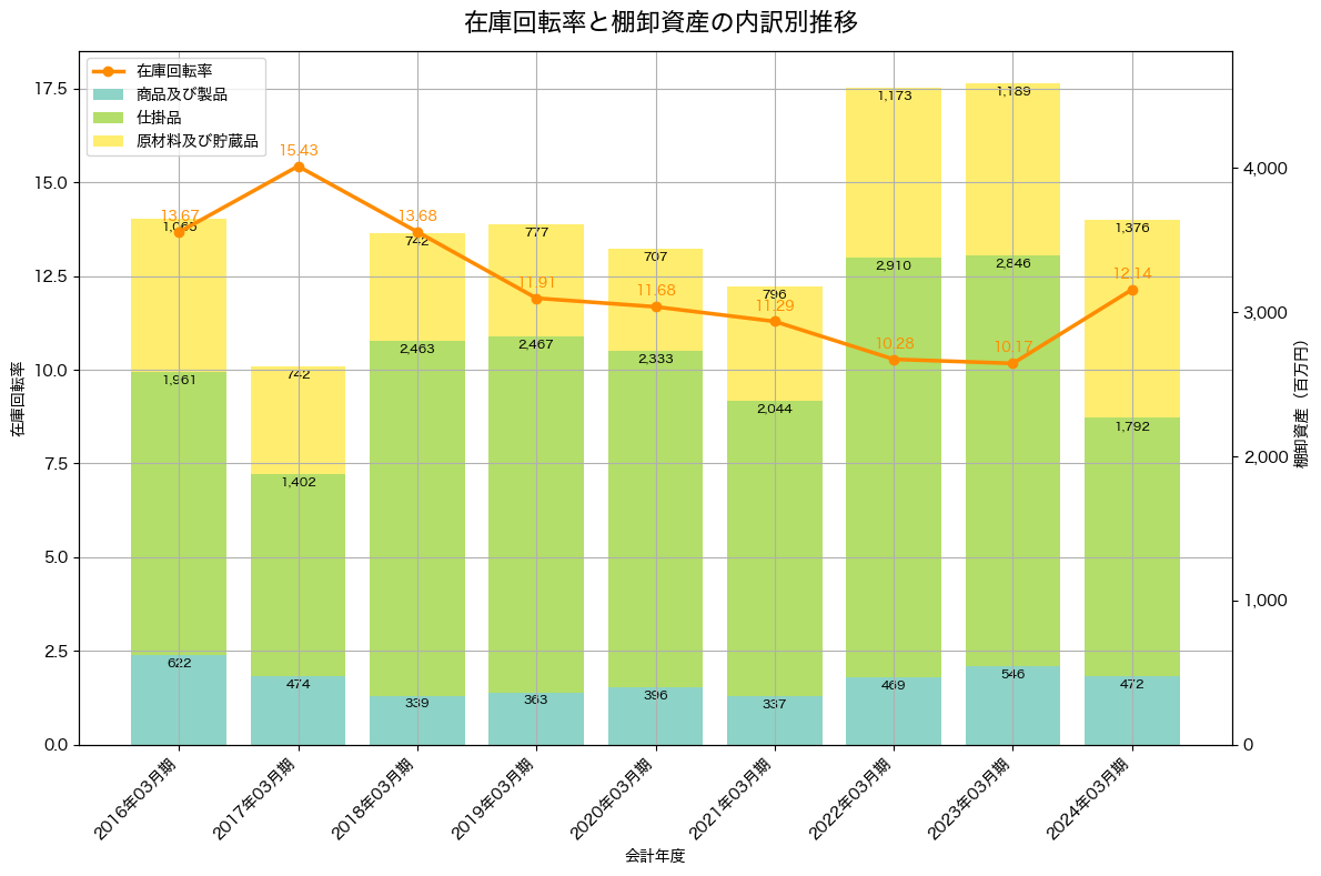 棚卸資産と在庫回転率の推移グラフ