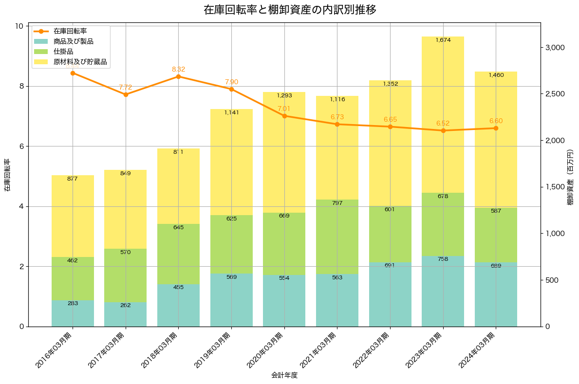 棚卸資産と在庫回転率の推移グラフ