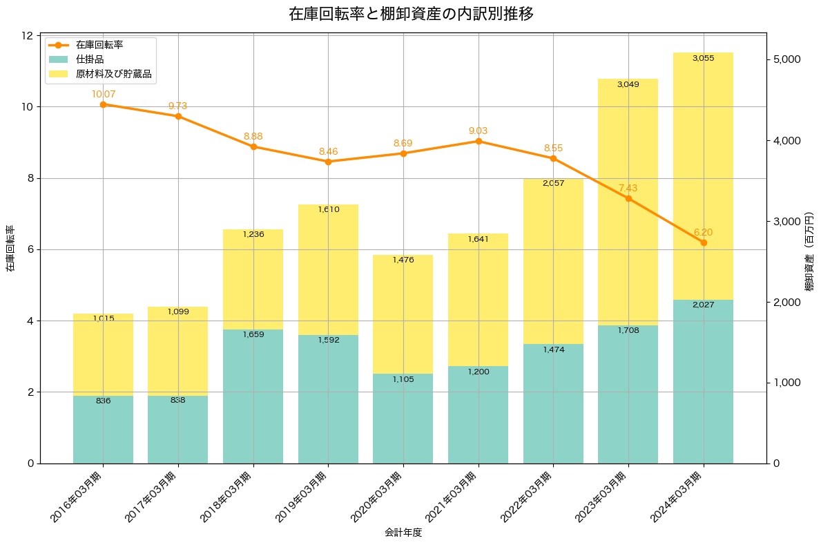 棚卸資産と在庫回転率の推移グラフ