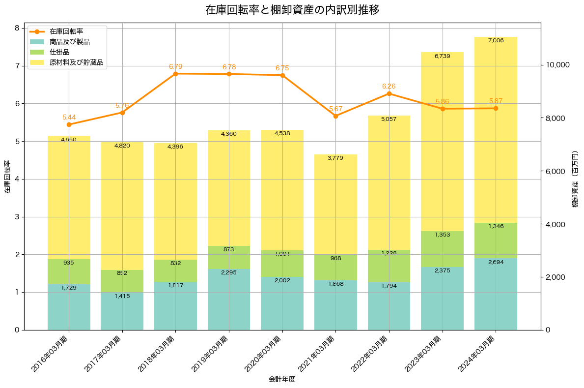 棚卸資産と在庫回転率の推移グラフ