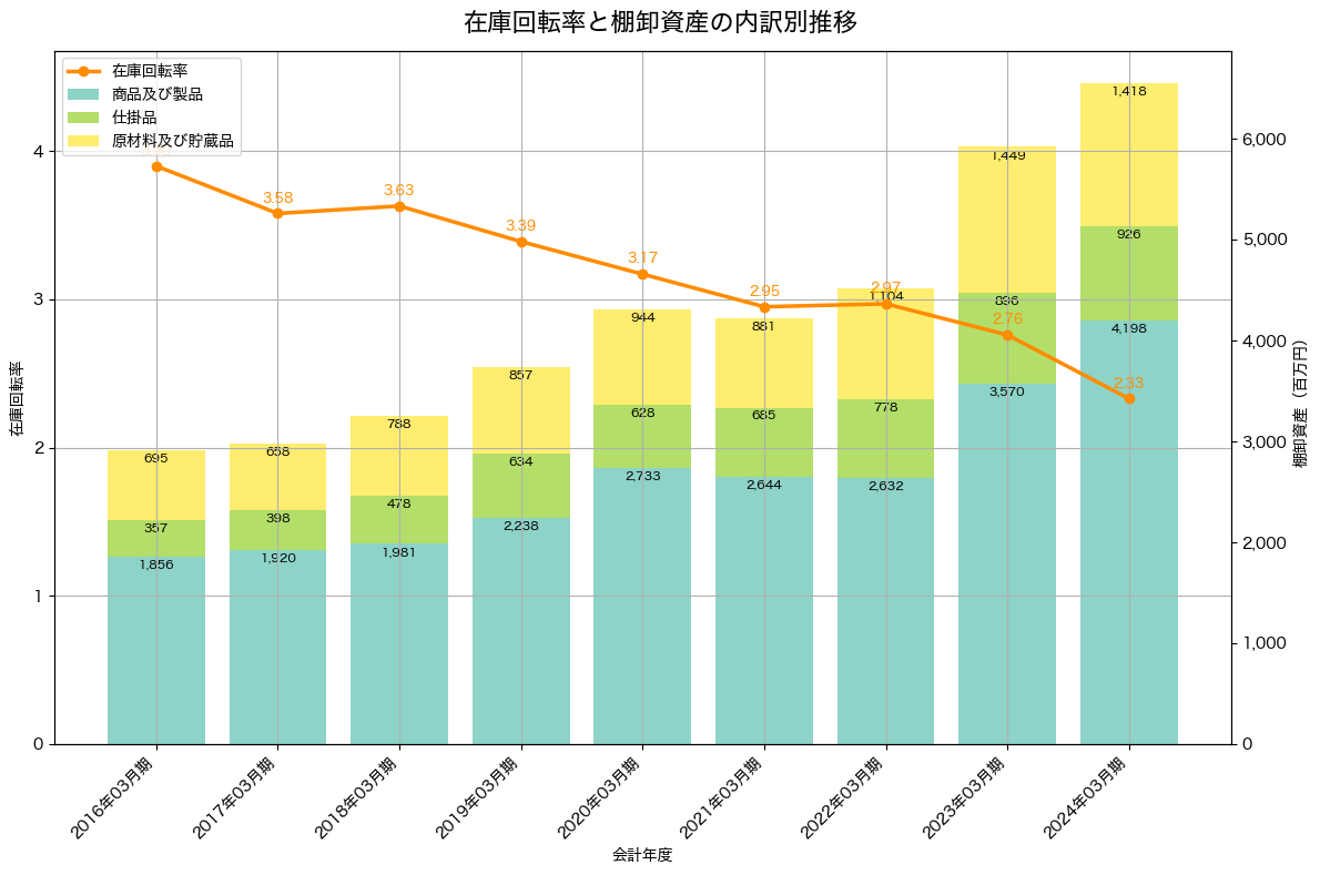 棚卸資産と在庫回転率の推移グラフ