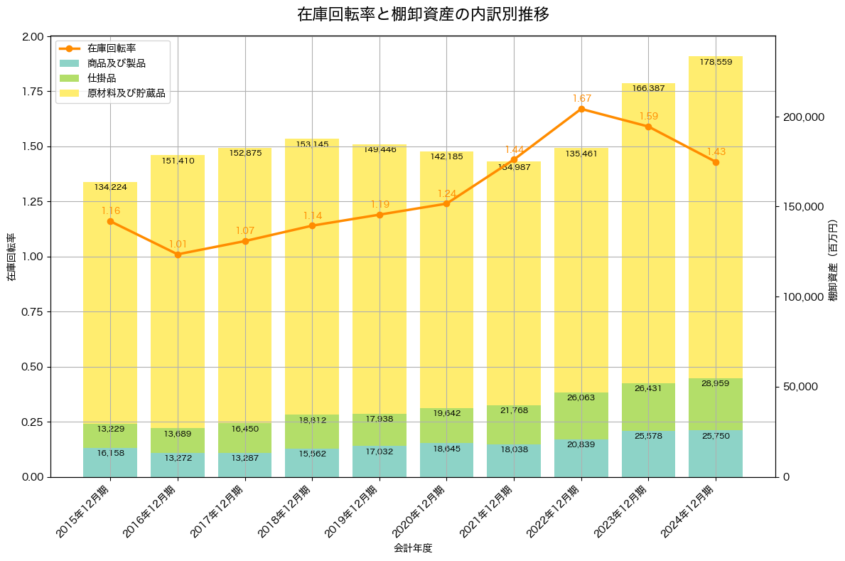 棚卸資産と在庫回転率の推移グラフ