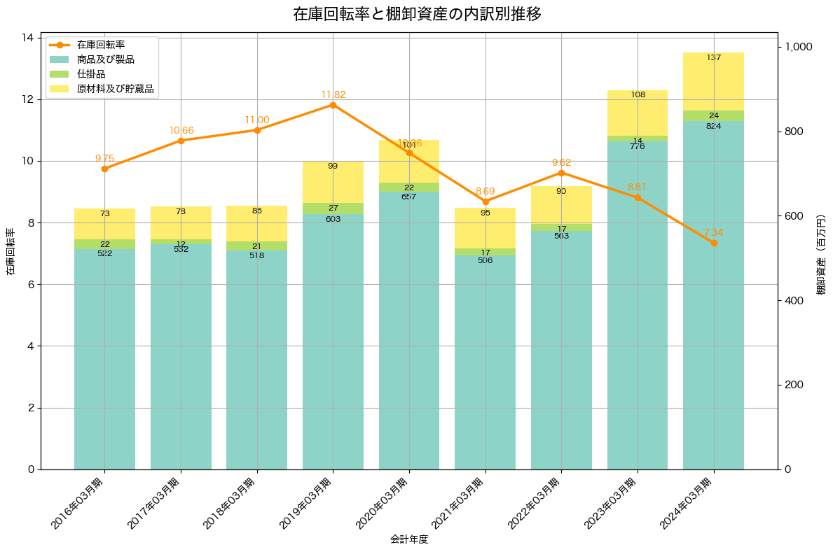 棚卸資産と在庫回転率の推移グラフ
