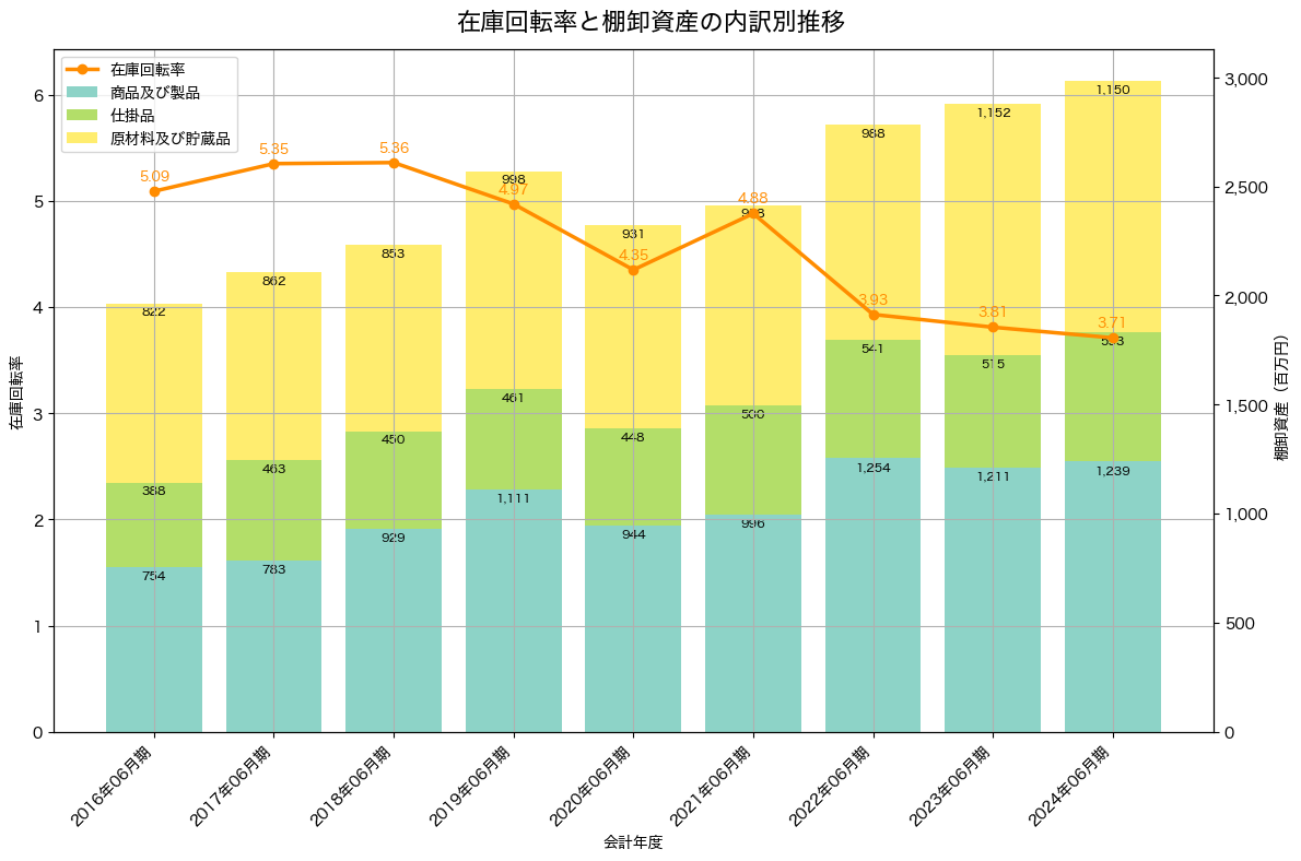 棚卸資産と在庫回転率の推移グラフ