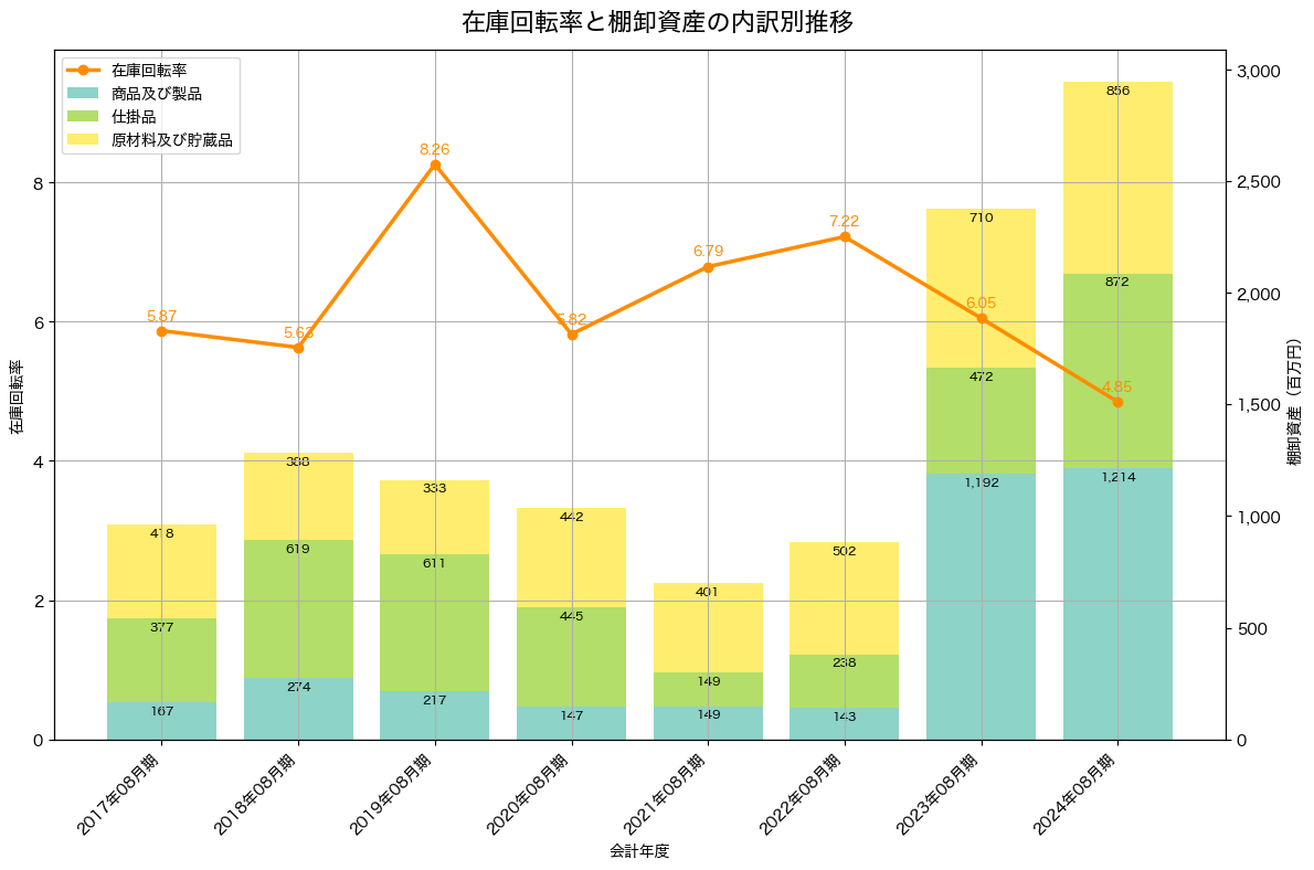 棚卸資産と在庫回転率の推移グラフ